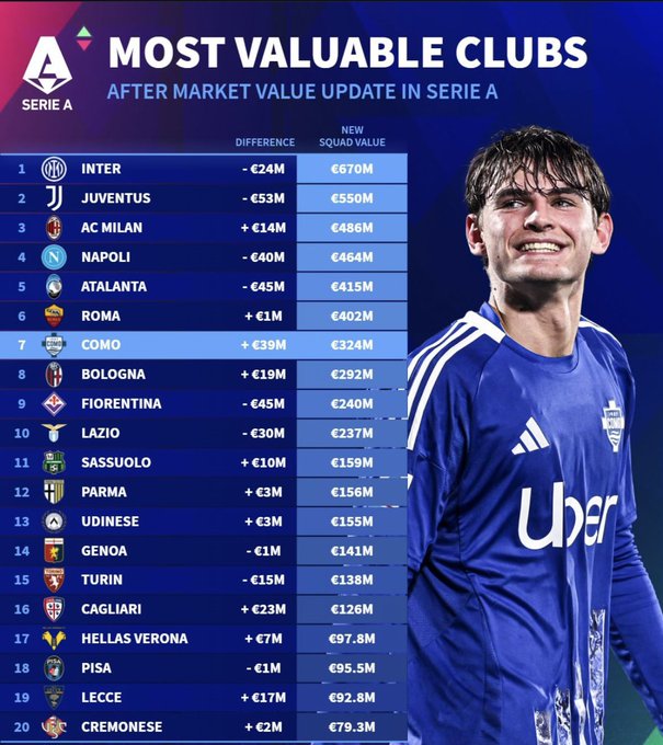 Valore rose Serie A secondo Transfermarkt